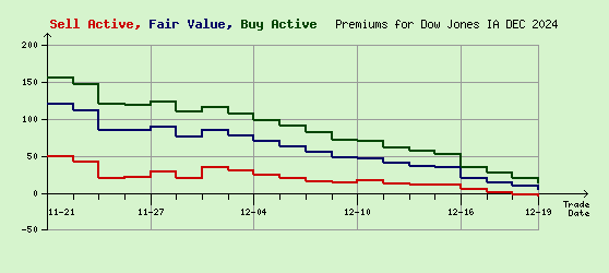 Dow Jones DEC 2024 Arb Values to Contract End