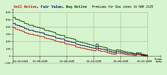 Dow Jones MAR 2025 Arb Values to Contract End