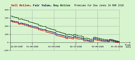 Dow Jones MAR 2026 Arb Values to Contract End