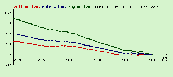 Dow Jones SEP 2026 Arb Values to Contract End