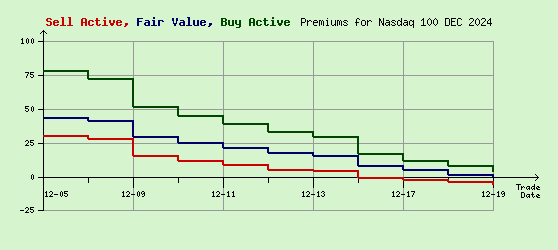 Nasdaq 100 DEC 2024 Arb Values to Contract End