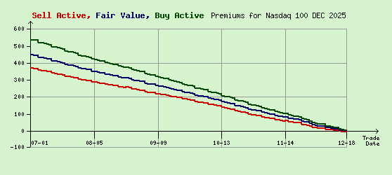 Nasdaq 100 DEC 2025 Arb Values to Contract End