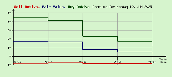 Nasdaq 100 JUN 2025 Arb Values to Contract End