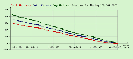 Nasdaq 100 MAR 2025 Arb Values to Contract End