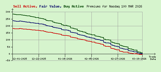Nasdaq 100 MAR 2026 Arb Values to Contract End