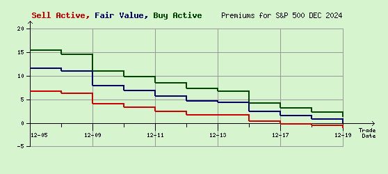 S&P 500 DEC 2024 Arb Values to Contract End