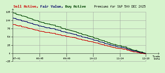 S&P 500 DEC 2025 Arb Values to Contract End