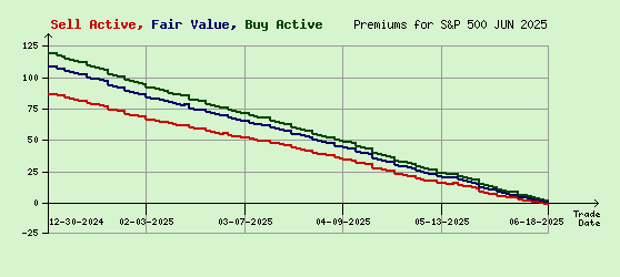 S&P 500 JUN 2025 Arb Values to Contract End