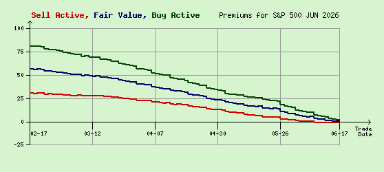 S&P 500 JUN 2026 Arb Values to Contract End