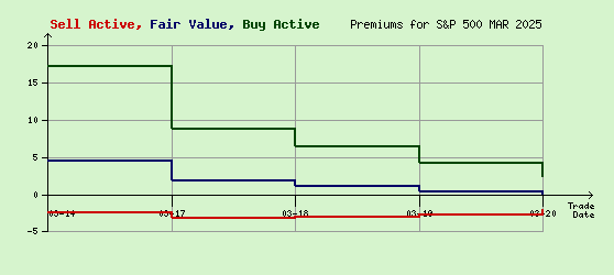 S&P 500 MAR 2025 Arb Values to Contract End