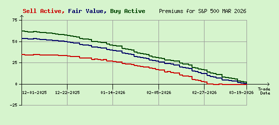 S&P 500 MAR 2026 Arb Values to Contract End