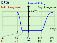 DJIA Program Trade Probability