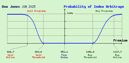 Dow Jones JUN 2025 Index Arbitrage Probability