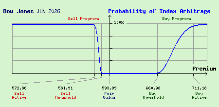 Dow Jones JUN 2026 Index Arbitrage Probability
