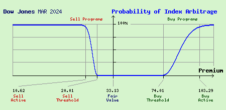 Dow Jones MAR 2024 Index Arbitrage Probability