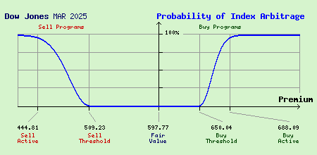 Dow Jones MAR 2025 Index Arbitrage Probability