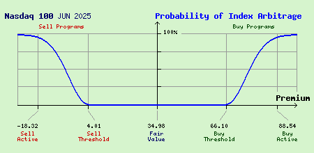 Nasdaq 100 JUN 2025 Index Arbitrage Probability