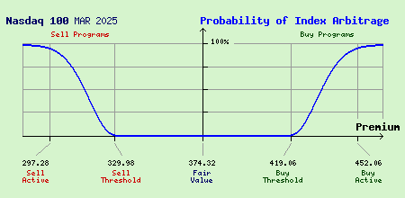 Nasdaq 100 MAR 2025 Index Arbitrage Probability