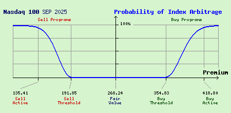Nasdaq 100 SEP 2025 Index Arbitrage Probability