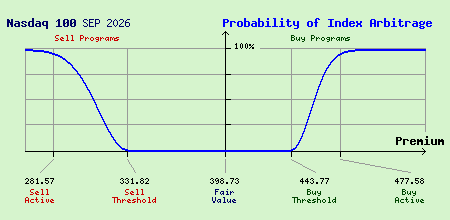 Nasdaq 100 SEP 2026 Index Arbitrage Probability