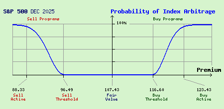S&P 500 DEC 2025 Index Arbitrage Probability