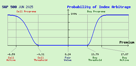 S&P 500 JUN 2025 Index Arbitrage Probability