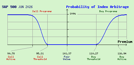 S&P 500 JUN 2026 Index Arbitrage Probability