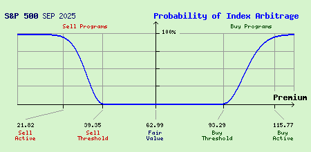 S&P 500 SEP 2025 Index Arbitrage Probability