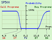 SP 500 Program Trade Probability