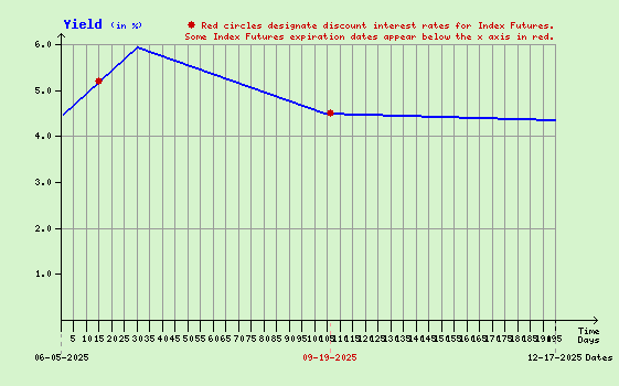 Yield Curve Used to Calculate Index Arbitrage Program Trading Values